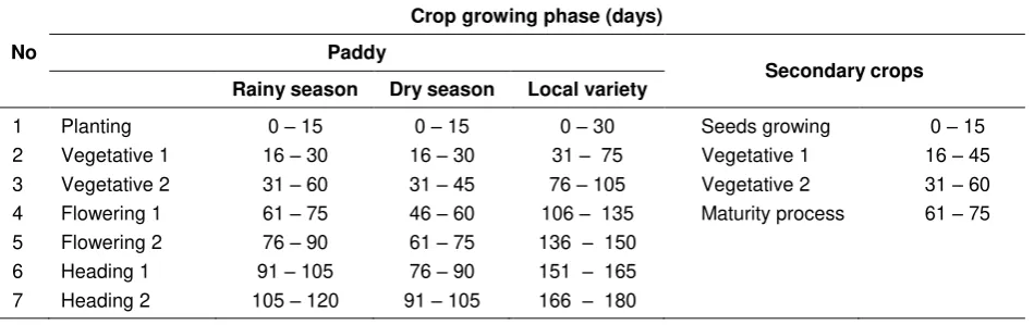 Table 2. The paddy and other seasonal crop growing phase period 