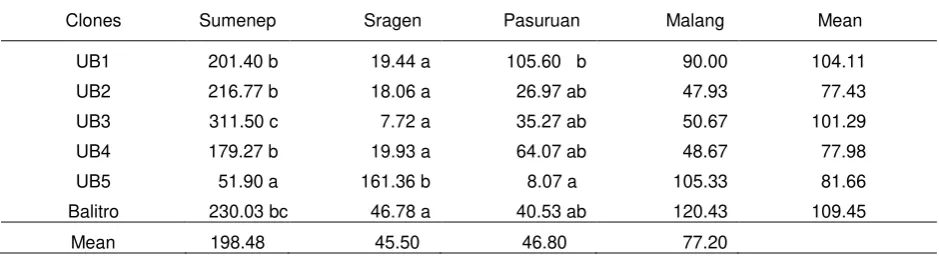 Table 2. The weight of main rhizome (g/plant) 
