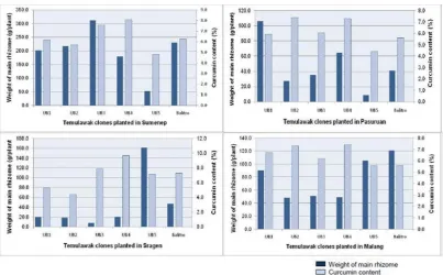 Table 3. Curcumin content (% of rhizome dry weight ) 