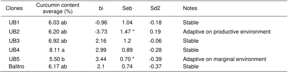 Table 5. Analysis of stability and adaptability based on curcumin content of rhizome 
