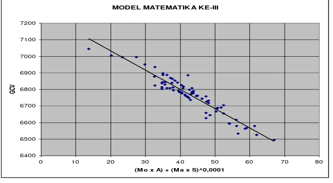 Gambar 2. Model Matematika bentuk II; Pengaruh  Size (S), Mo (moisture), Ash (A) dan Mass (Ma) Terhadap Nilai Kalori 