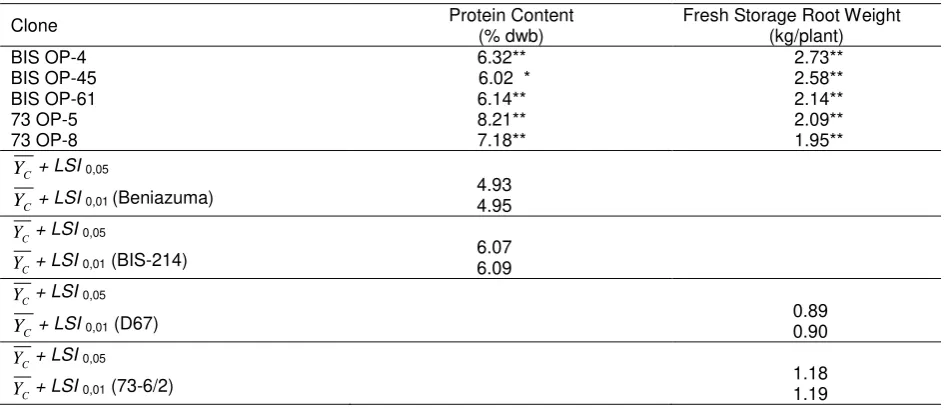 Table 3. Protein content and fresh storage root weight of five improved clones 