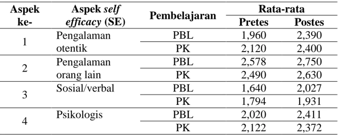 Tabel 8. Data peningkatan self efficacy (SE) mahasiswa per aspek  Aspek 