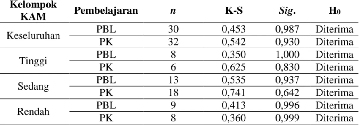 Tabel 5. Uji normalitas data peningkatan self-efficacy (SE) mahasiswa  Kelompok 