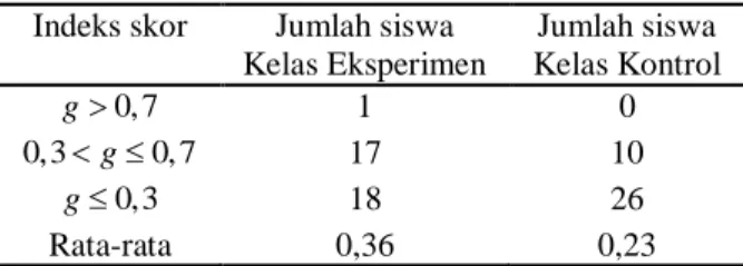 Tabel 2. Hasil Uji Independent Sample t Test