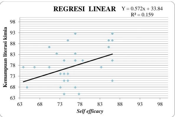 Gambar 1. Grafik regresi X dan  Y  Hasil uji korelasi sederhana 