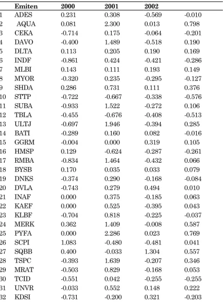 Tabel 2. Data Return Perusahaan Selama Tahun 2000 – 2002  Emiten 2000  2001 2002   1 ADES  0.231  0.308  -0.569  -0.010  2  AQUA 0.081  2.300 0.013 0.798  3 CEKA  -0.714  0.175  -0.064  -0.201  4 DAVO  -0.400  1.489  -0.518  0.190  5  DLTA  0.113  0.205 0.