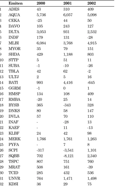 Tabel 3. Data Arus Kas Operasi Perusahaan Selama Tahun 2000-2002 