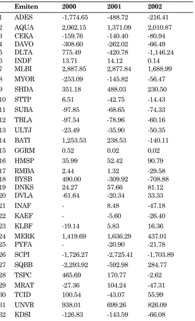 Tabel 5. Data Economic Value Added Perusahaan Selama Tahun 2000-2002 