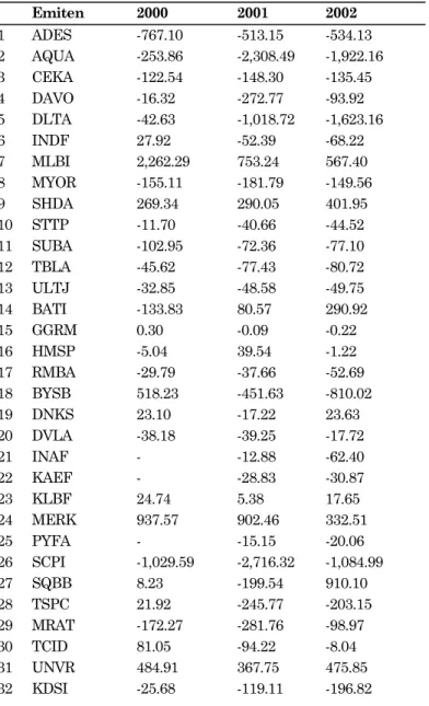 Tabel 6. Data Residual Income Perusahaan Selama Tahun 2000-2002 