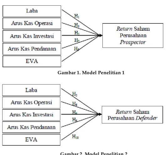 Gambar 1. Model Penelitian 1 