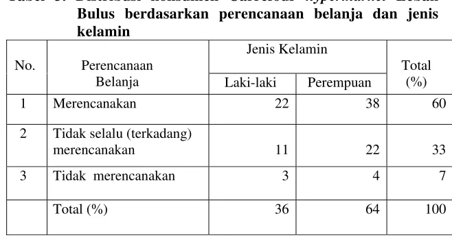 Tabel 3. Distribusi konsumen Carrefour hypermarket Lebak 