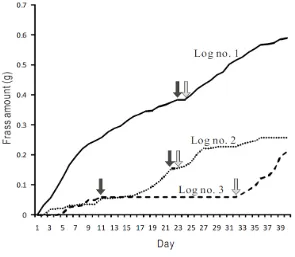 Figure  4.  Long-term patterns in frass production monitored for logs in the laboratory