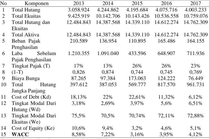 Tabel 3. Perhitungan WACC PT AUTO Tbk 2013-2017 (dalam jutaan rupiah) 