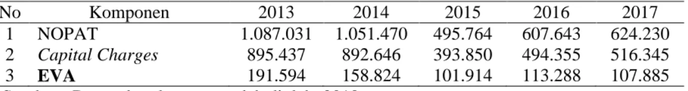 Tabel 4. Perhitungan Capital Charges PT AUTO Tbk 2013-2017 (dalam jutaan rupiah) 
