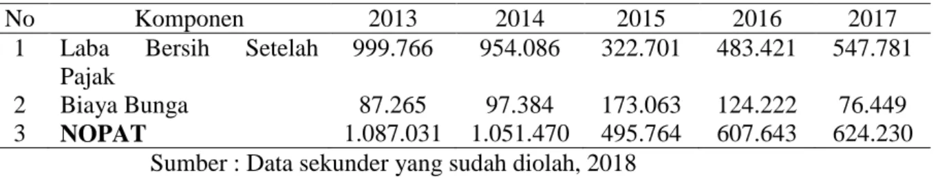 Tabel 1. Perhitungan NOPAT PT AUTO Tbk 2013-2017 (dalam jutaan rupiah) 