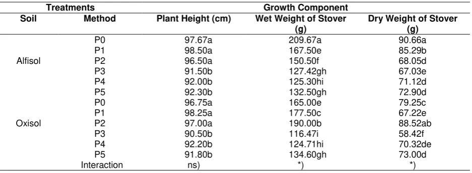 Table 1. 5% HSD Analysis of Growth Components of Rice 