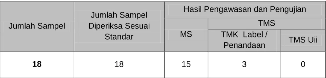 Tabel 10.  Hasil Pengawasan dan Uji Sampling Suplemen Makanan 