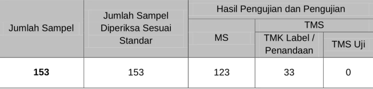 Tabel 13.  Hasil Pengujian Sampling Produk Pangan