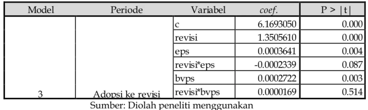 Tabel  6  menunjukkan  estimasi  koefisien  regresi  dan  hasil  uji  t  untuk  model  3