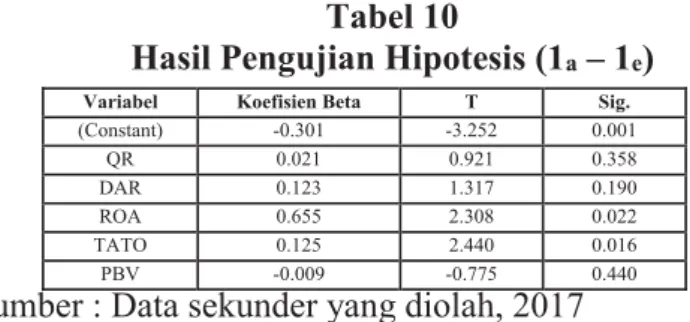 Tabel 10 menampilkan hasip pengujian hipotesis 1a hingga 1e.  Tabel 10 