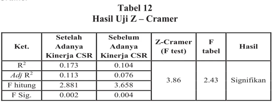 Tabel 12  Hasil Uji Z  – Cramer 