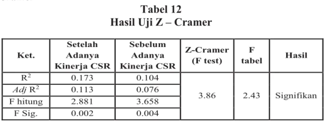 Tabel 12  Hasil Uji Z  – Cramer 