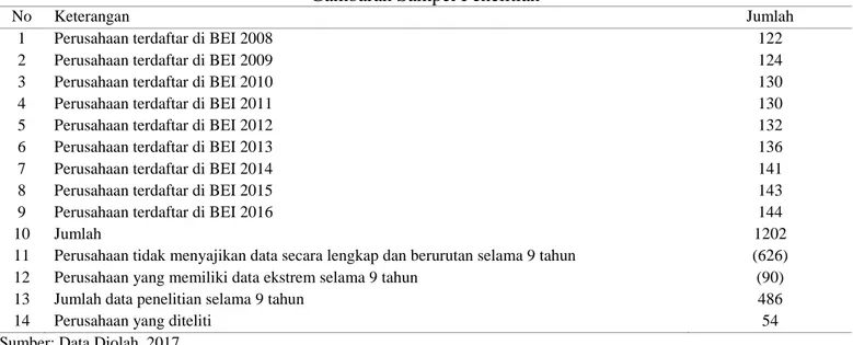 Tabel  1  menjelaskan  bahwa  jumlah  data  yang  digunakan  dalam  penelitian  ini  berjumlah  486  data  dari total populasi yaitu 1202 data