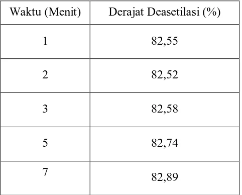Tabel 4.2. Tabel derajat deasetilasi (DD) 