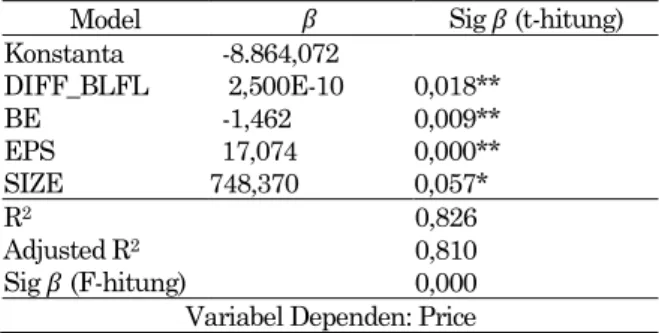 Tabel 4. Hasil Analisis Regresi Linier Berganda  Model     Sig    (t-hitung)  Konstanta    -3.790,243  DIFF_BLFL     8,673E-11  0,251  BE    -0,268  0,357  EPS    11,706  0,000**  SIZE  312,994  0,050**  R 2    Adjusted R 2 Sig    (F-hitung)  0,839 0,833 0