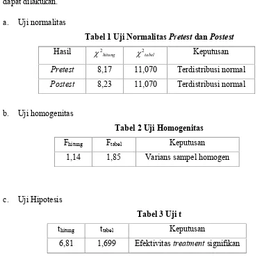 Tabel 1 Uji Normalitas Pretest dan Postest