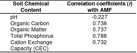 Table 1. Pearson’s correlation coefficient (r) of AMF spore number with soil chemical content
