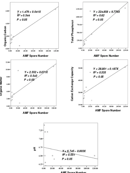 Figure 2.  Regression analysis and curves of AMF spore number with soil chemical fertility  