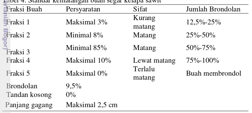 Tabel 4. Standar kematangan buah segar kelapa sawit   