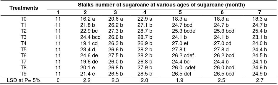 Table 2.  Stalk height of plant cane as influenced by the treatment of AS fertilizer and its substitutes (urea, gypsum and biocompost) at various ages of sugarcane 