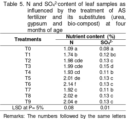 Table 4. Stalk diameter of sugarcane as influenced by the treatment of AS fertilizer and its substitutes (urea, gypsum and bio-compost) at various ages of sugarcane 