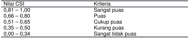 Tabel 2. Kriteria Customer Satisfaction Index (CSI)