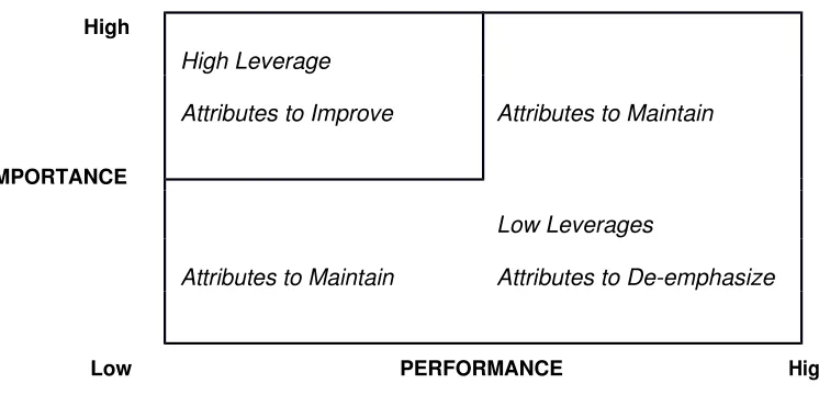 Gambar 3. Diagram Importance and Performance Matrix (Rangkuti 2003)