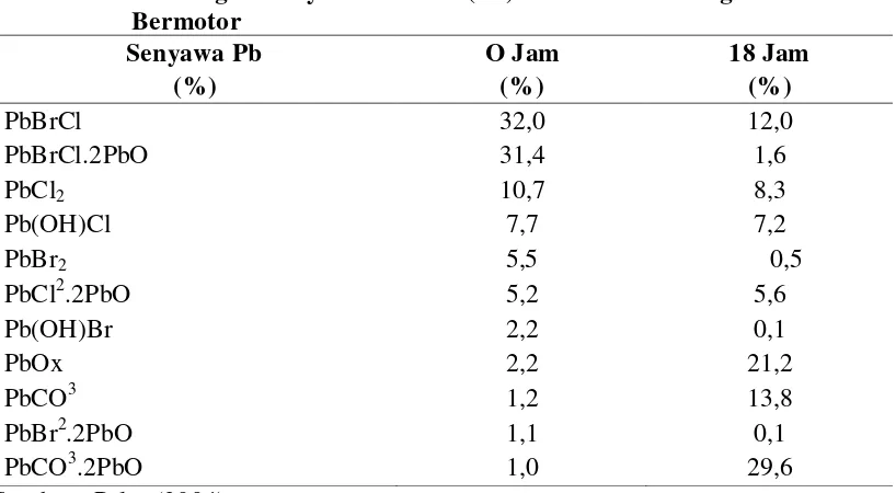 Tabel  2.2. Kandungan Senyawa Timbal (Pb) dalam Gas Buangan Kendaraan 