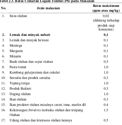 Tabel 2.3. Batas Cemaran Logam Timbal (Pb) pada Makanan 