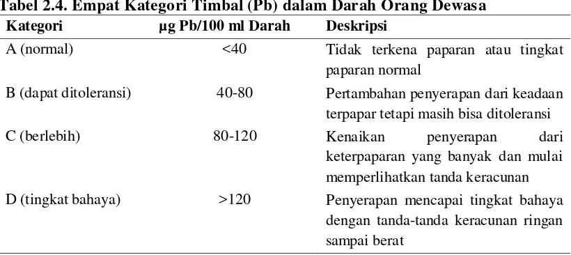 Tabel 2.4. Empat Kategori Timbal (Pb) dalam Darah Orang Dewasa 