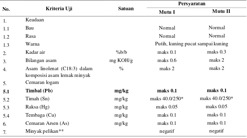 Tabel 2.6. Syarat Mutu Minyak Goreng Menurut SNI 01-3741-2002 