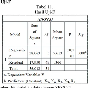 Tabel 12.  Hasil Uji F tabel  