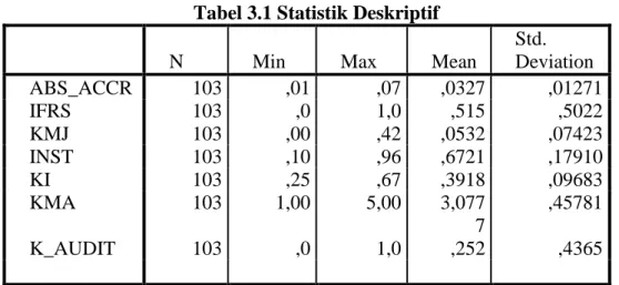 Tabel 3.1 Statistik Deskriptif 