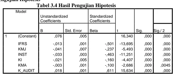 Tabel 3.4 Hasil Pengujian Hipotesis  Model  Unstandardized  Coefficients  Standardized Coefficients  t  Sig