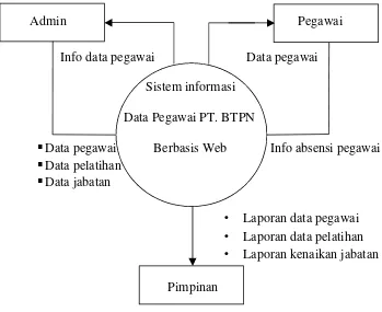 Gambar 4.1 Diagram Konteks Data Pegawai PT. BTPN