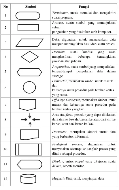 Tabel 4.8 Simbol Flowchart