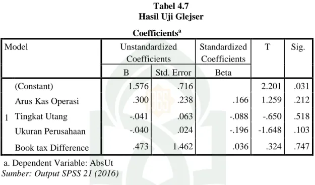 Tabel 4.7  Hasil Uji Glejser  Coefficients a Model  Unstandardized  Coefficients  Standardized Coefficients  T  Sig