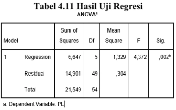 Tabel 4.11 Hasil Uji Regresi 
