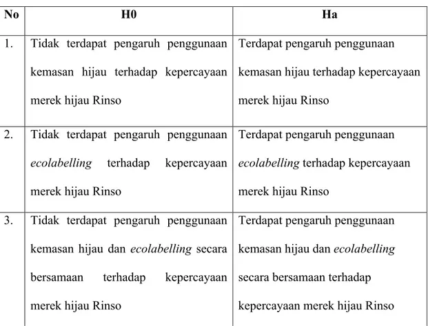 Tabel 2.2 Hipotesis Penelitian  